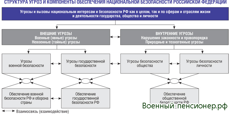 Схема национальной безопасности рф